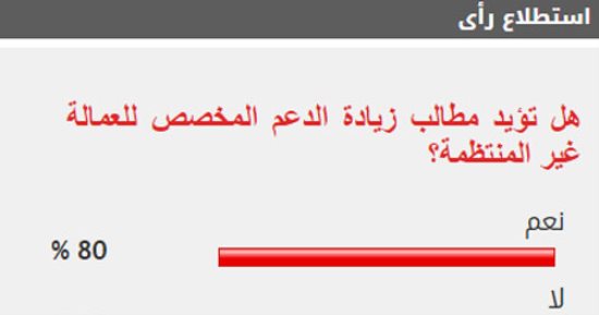 80% من القراء يطالبون بزيادة الدعم المخصص للعمالة غير المنتظمة