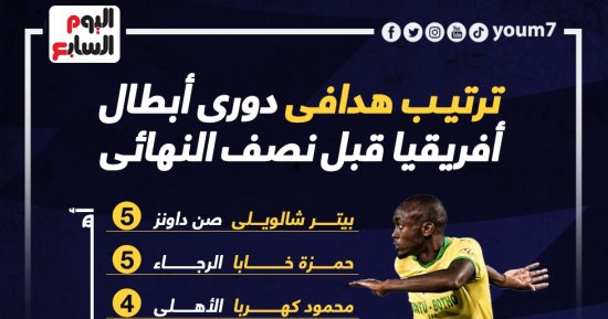 ترتيب هدافى دورى أبطال أفريقيا قبل انطلاق نصف النهائى.. إنفوجراف