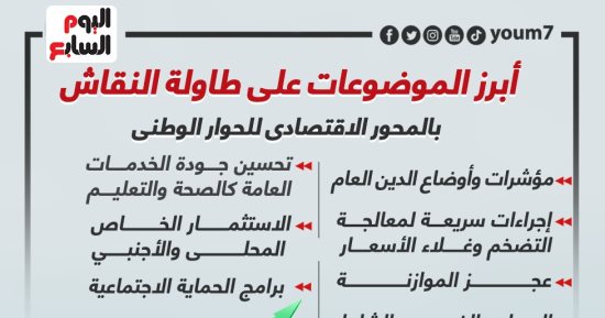 أبرز الموضوعات على طاولة النقاش بالمحور الاقتصادى للحوار الوطنى.. إنفوجراف