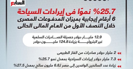 جرافيك.. 6 أرقام إيجابية لميزان المدفوعات أبرزها 2 مليار دولار صادرات الغاز الطبيعي