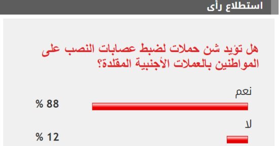 %88 من القراء يؤيدون شن حملات لضبط عصابات النصب على المواطنين بالعملات الأجنبية المقلدة