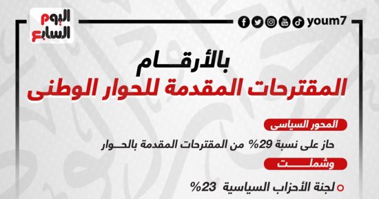المقترحات المقدمة للحوار الوطنى "بالأرقام".. إنفوجراف