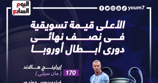 هالاند الأعلى قيمة تسويقية فى نصف نهائي دوري أبطال أوروبا.. إنفو جراف