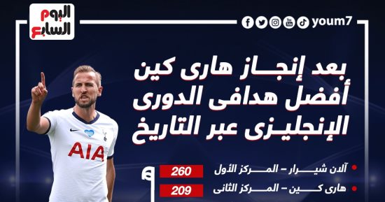 هارى كين الثانى فى ترتيب هدافى الدوري الإنجليزى عبر التاريخ.. إنفوجراف