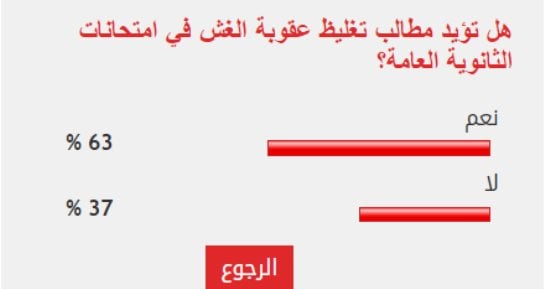 63 % من القراء يطالبون بتغليظ عقوبة الغش في امتحانات الثانوية العامة