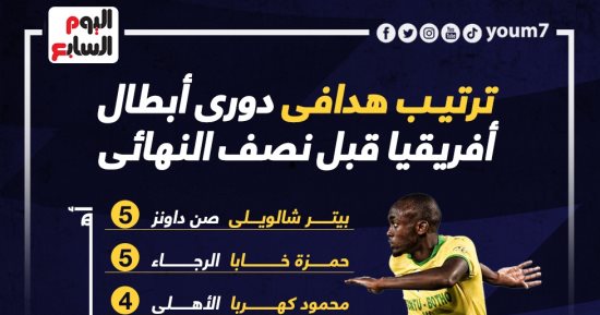 ترتيب هدافى دورى أبطال أفريقيا قبل قمة الأهلى والترجى.. إنفوجراف