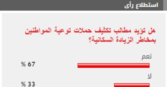 67 % من القراء يطالبون بتكثيف حملات توعية المواطنين بمخاطر الزيادة السكانية
