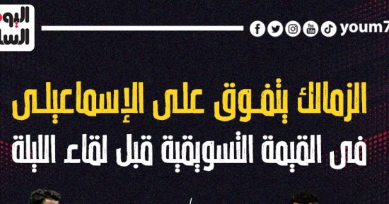الزمالك يتفوق على الإسماعيلى فى القيمة التسويقية قبل لقاء الليلة.. إنفوجراف