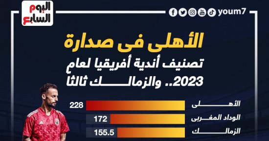 الأهلى فى صدارة تصنيف أندية أفريقيا لعام 2023 والزمالك ثالثا.. إنفو جراف