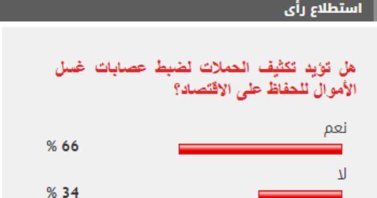 %66 من القراء يطالبون بتكثيف الحملات لضبط عصابات غسل الأموال