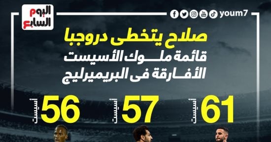 محمد صلاح يتفوق على دروجبا بقائمة ملوك الأسيست الأفارقة فى البريميرليج .. إنفو جراف
