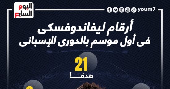  أرقام ليفاندوفسكى فى أول موسم مع برشلونة بالدوري الإسبانى.. إنفوجراف