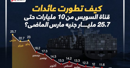 رحلة صعود عائدات قناة السويس من 10 مليارات إلى 25.7 مليار جنيه.. انفوجراف