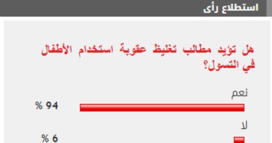 94 % من القراء يطالبون بتغليظ عقوبة استخدام الأطفال في التسول