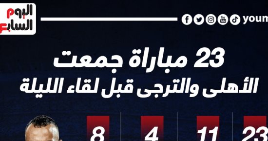 23 مباراة جمعت الأهلى والترجى التونسى قبل مواجهة الليلة.. إنفو جراف 