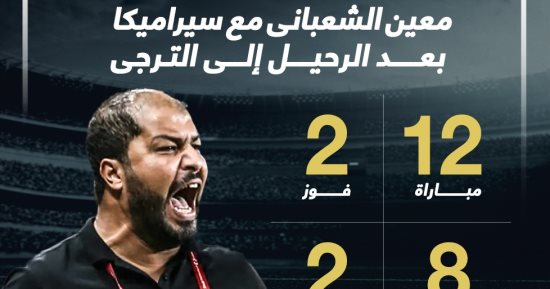 ماذا قدم معين الشعباني مع سيراميكا بعد الرحيل لتدريب الترجي؟.. إنفو جراف