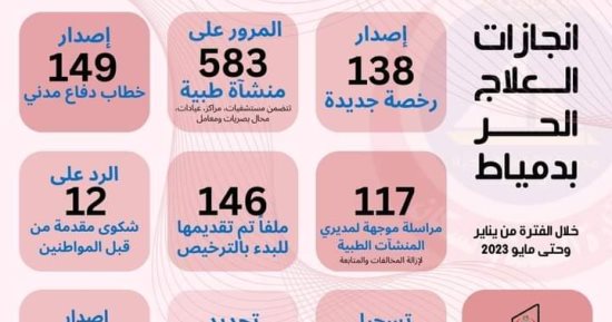 تجديد 269 عقدا للتخلص الآمن من النفايات الخطرة بدمياط