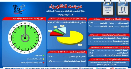 مرصد الكهرباء: 18 ألفا و650 ميجا وات احتياطي بالشبكة اليوم