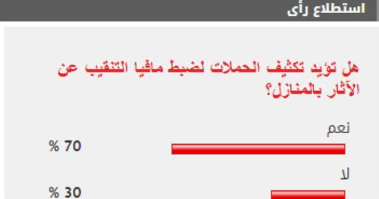 %70 من القراء يطالبون بتكثيف الحملات لضبط مافيا التنقيب عن الآثار بالمنازل