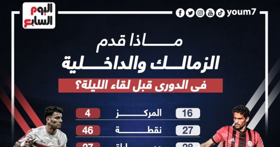 ماذا قدم الزمالك والداخلية فى الدورى قبل مباراة الليلة؟.. إنفو جراف
