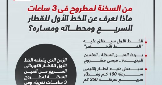 إنفوجراف.. 3 ساعات من السخنة لمطروح.. تعرف على الخط الأول للقطار السريع