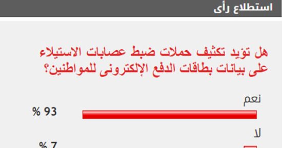 93% من القراء يطالبون بتكثيف حملات ضبط لصوص بطاقات الدفع الإلكترونى