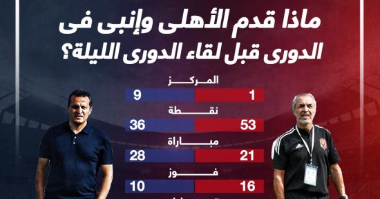 ماذا قدم الأهلى وإنبى فى الدورى قبل لقاء الليلة؟ إنفوجراف