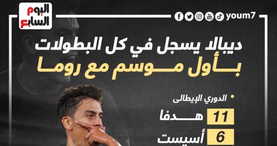 ديبالا يسجل فى كل البطولات بأول موسم مع روما الإيطالى ..إنفوجراف