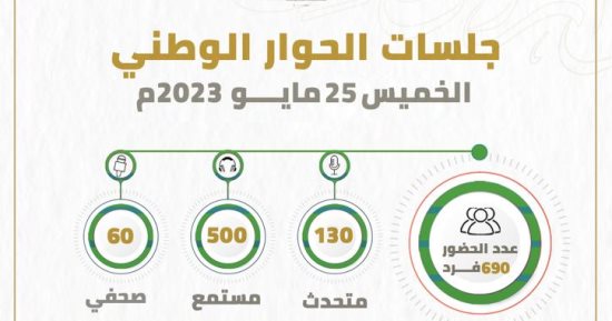إدارة الحوار الوطنى: 690 مشاركا فى جلسات المحور المجتمعى أمس