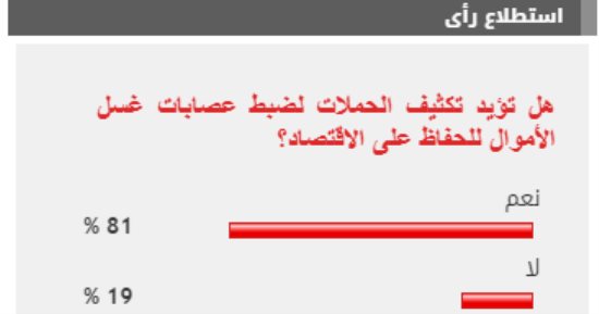 %81 من القراء يؤيدون تكثيف حملات ضبط عصابات غسل الأموال للحفاظ على الاقتصاد