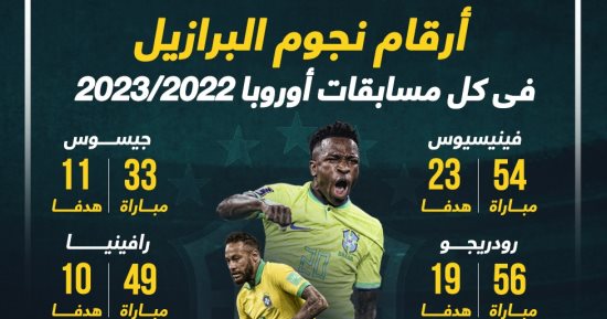 فينيسيوس جونيور هداف نجوم البرازيل فى جميع مسابقات أوروبا.. إنفوجراف