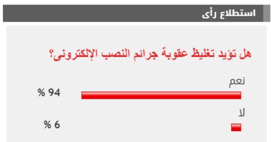 94% من قراء اليوم السابع يؤيدون تغليظ عقوبة جرائم النصب الإلكترونى