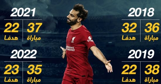 أهداف محمد صلاح فى الدورى الإنجليزى بعد 6 مواسم مع ليفربول.. إنفوجراف