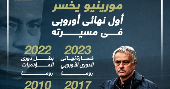 مورينيو يخسر أول نهائى أوروبى فى مسيرته بعد تتويج إشبيلية.. إنفوجراف