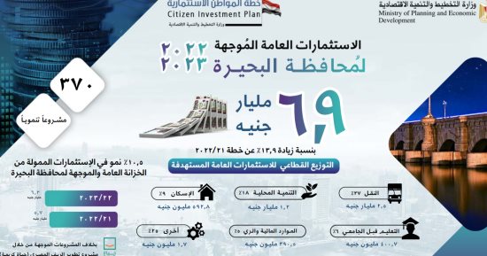 التخطيط: 6.9 مليار جنيه لتنفيذ 370 مشروعًا تنمويًا بالبحيرة بخطة 22/2023
