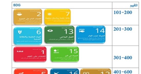 جامعة بنى سويف ضمن أفضل 200 جامعة على مستوى العالم فى التنمية المستدامة