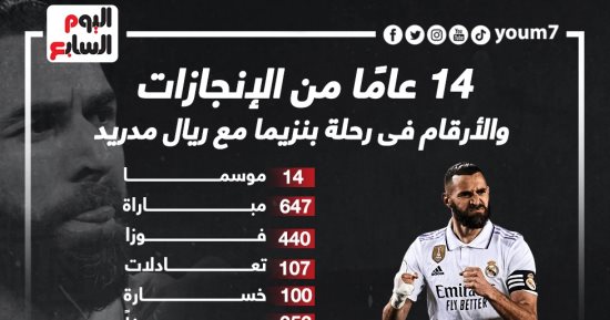14 عامًا من الإنجازات فى رحلة بنزيما مع ريال مدريد.. إنفو جراف 