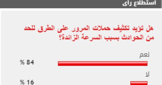 %84 من القراء يؤيدون تكثيف حملات المرور على الطرق للحد من الحوادث
