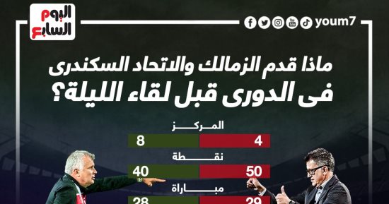 ماذا قدم الزمالك والاتحاد السكندرى فى الدورى قبل لقاء الليلة؟.. إنفو جراف