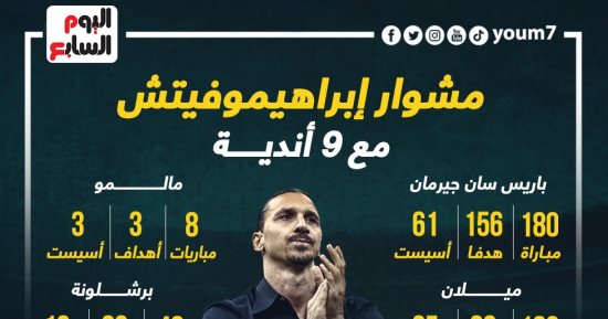 إبراهيموفيتش يسجل أرقاما مميزة خلال رحلته مع 9 أندية أوروبية.. إنفوجراف 