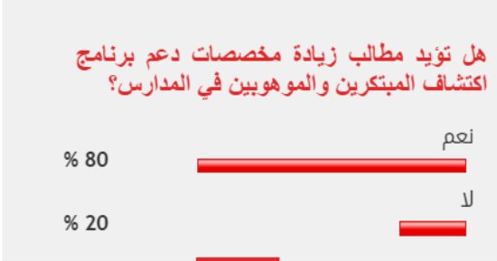 80% من القراء يطالبون بزيادة مخصصات دعم برنامج اكتشاف المبتكرين بالمدارس