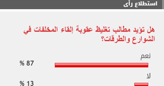 87% من القراء يطالبون بتغليظ عقوبة إلقاء المخلفات في الشوارع والطرقات