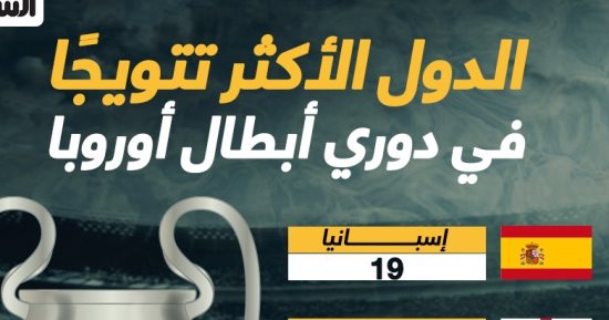 إنجلترا تطارد إسبانيا بقائمة الأكثر تتويجا بدورى أبطال أوروبا.. إنفوجراف