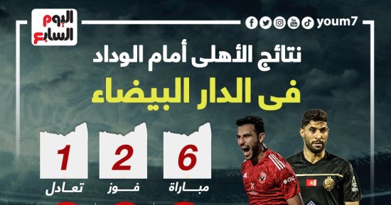 نتائج الأهلى أمام الوداد فى الدار البيضاء قبل نهائى أفريقيا الليلة.. إنفو جراف