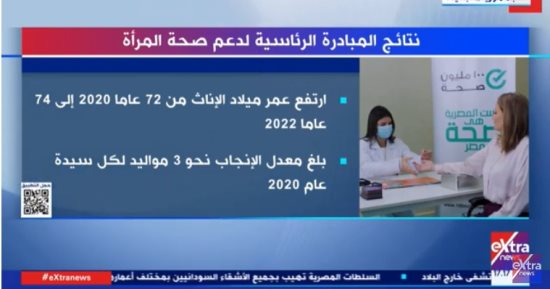 "إكسترا نيوز" تعرض تقريرا حول نتائج المبادرة الرئاسية لدعم صحة المرأة