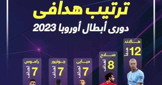 ترتيب هدافي دوري أبطال أوروبا 2023 بعد تتويج مان سيتى باللقب.. إنفو جراف