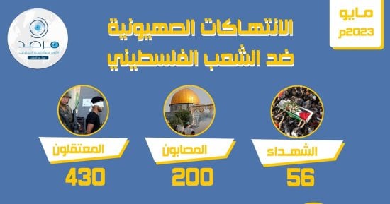 إحصائية بانتهاكات الاحتلال الصهيونى ضد الفلسطينيين والمقدسات الدينية.. التفاصيل
