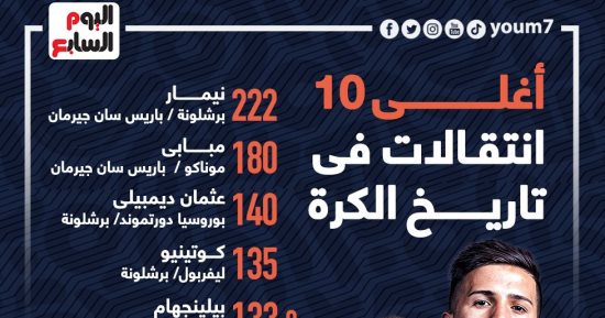 نيمار يتصدر قائمة أغلى 10 انتقالات فى تاريخ كرة القدم.. إنفو جراف