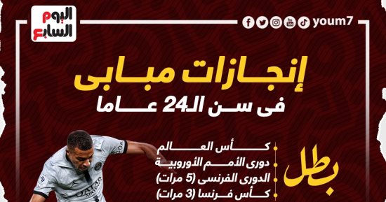 إنجازات وأرقام قياسية فى رحلة مبابى ابن الـ24 عاما .. إنفو جراف