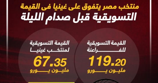 منتخب مصر يتفوق على غينيا فى القيمة التسويقية بـ 52 مليون يورو.. إنفوجراف